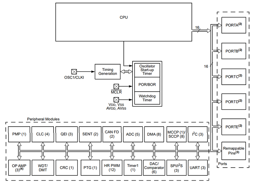 Block Diagram - Microchip Technology dsPIC33CK1024MP710 Digital Signal Controllers